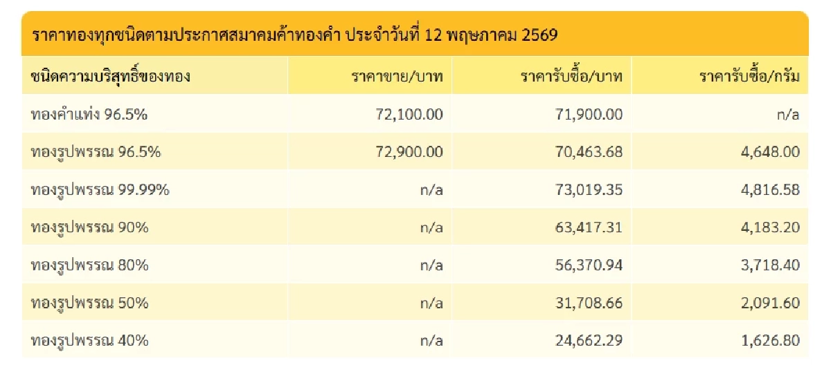 ปิดตลาด ราคาทองวันนี้ 12 พ.ค. 69 กรี๊ดเลยพุ่งขึ้นยิ้มมุมปากจ้า เช็กทองคำ ล่าสุดกี่บาท