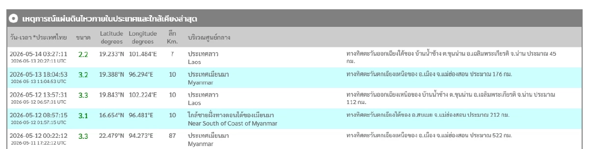 'แผ่นดินไหว' วันนี้ 14 พ.ค. 69 'ใกล้ไทย จ.น่าน' น่าห่วง สถานการณ์โลกระวัง
