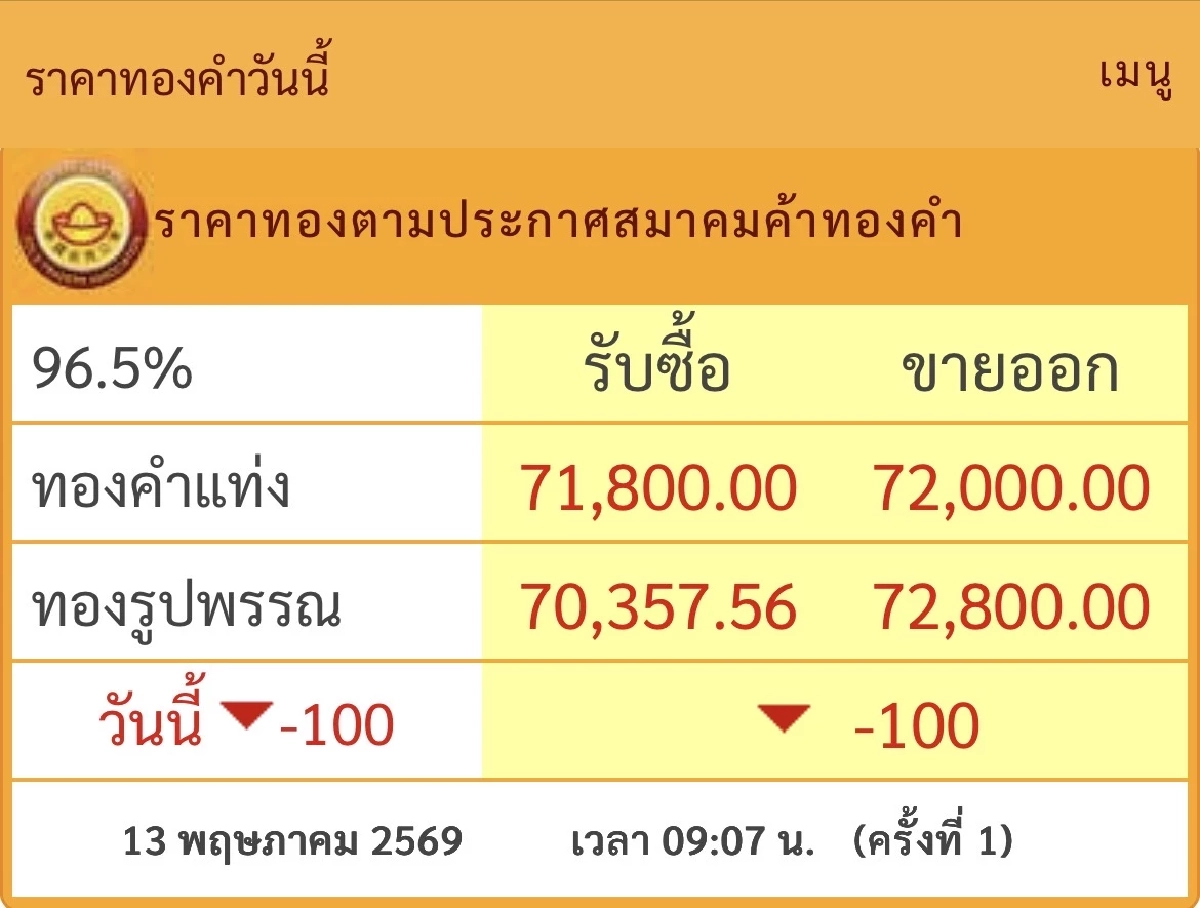 อัปเดต " ราคาทองคำ " วันที่ 13 พ.ค. 69 เปิดตลาดเช้าวันนี้ที่เท่าไหร่