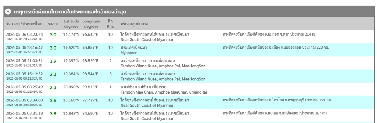 'แผ่นดินไหว' วันนี้ 6 พ.ค. 69 'ใกล้ไทย เมียนมา'สั่นอีก สถานการณ์โลกระวัง
