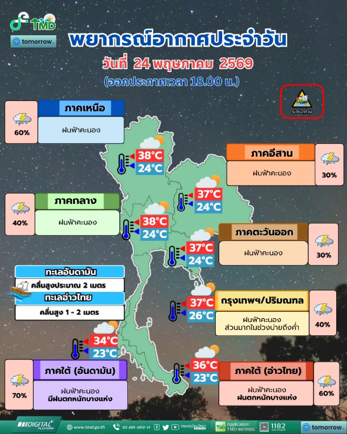 สภาพอากาศวันนี้ 24 พ.ค. 69 อุตุฯ เปิดพิกัดเสี่ยง ฝนตกหนัก 60-70%