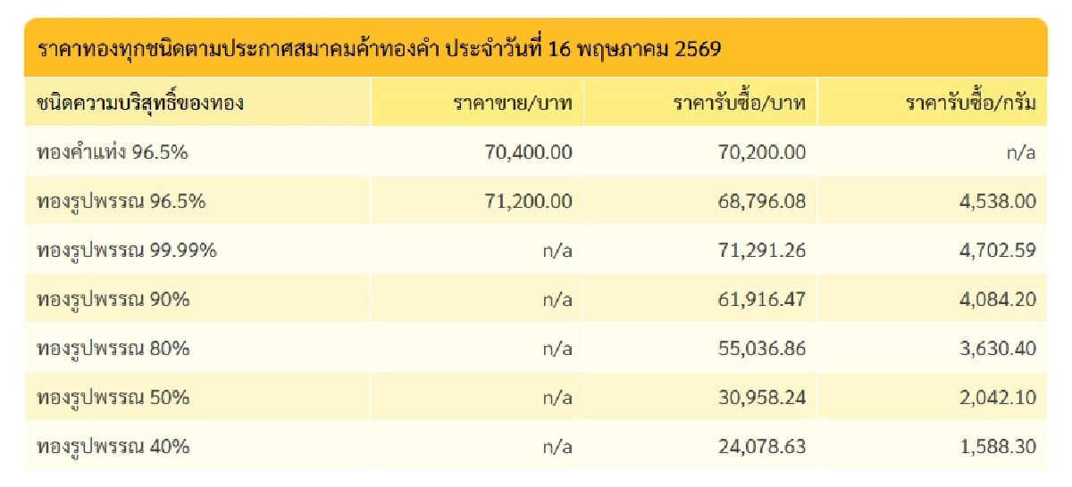 ทองคำวันนี้ 17 พ.ค. 69 ปิดตลาดทอง 16 พ.ค. เช็กราคาทอง ล่าสุด ลดเหลือแค่นี้ใจหายอะ