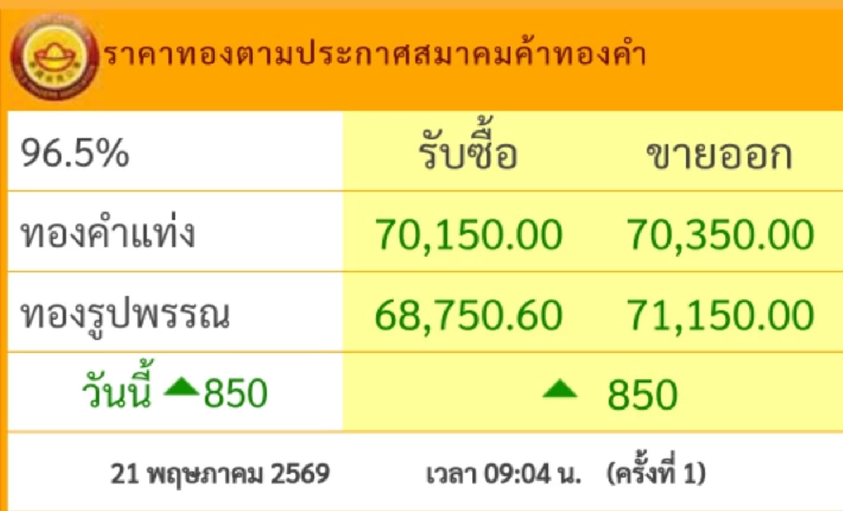 ราคาทองคำ วันนี้ 21 พ.ค. 69 เปิดตลาด ปรับขึ้นแรง! ล่าสุดกี่บาท