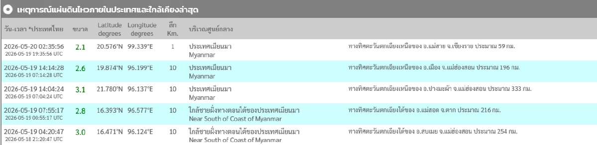 'แผ่นดินไหว วันนี้' 20 พ.ค. 69 เช็กจุดสั่นไหว สถานการณ์โลกระวัง