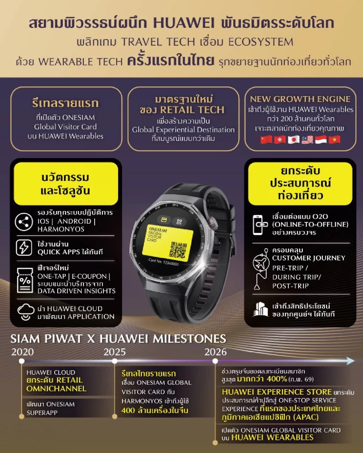 สยามพิวรรธน์ผนึก Huawei พันธมิตรระดับโลก พลิกเกม Travel Tech