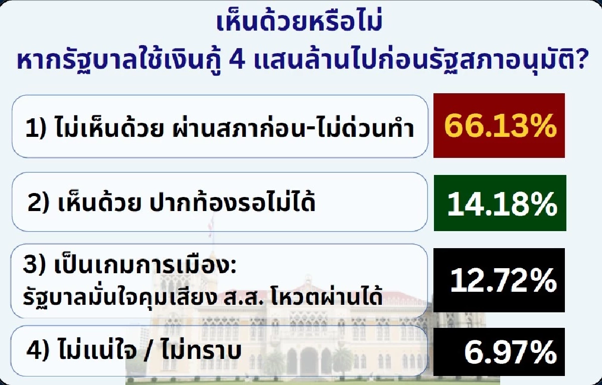 ไอเอฟดีโพล เผย คนไทยเบรกกู้ 4 แสนล้าน 'ไม่ไว้ใจ-ห่วงใช้ผิด' ชี้ ศก.ยังไม่วิกฤต ถึงขั้นต้องก่อหนี้ก้อนโต