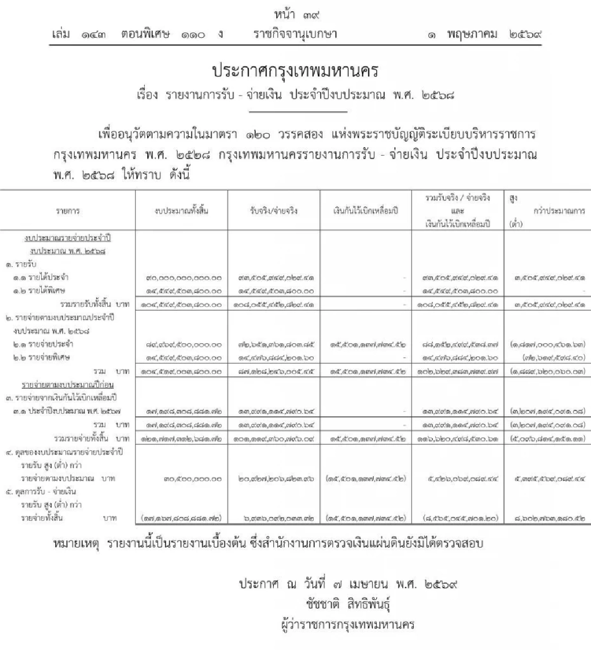 ราชกิจจาฯ เปิดงบประมาณปี 68 ยุคผู้ว่าฯ "ชัชชาติ" รายรับสูงกว่ารายจ่าย 5 พันกว่าล้าน