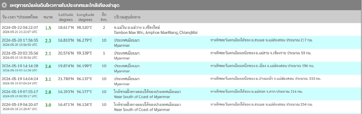 "แผ่นดินไหว" 22 พ.ค. 69 ศูนย์กลางไทย ภาคเเหนือพิกัดนี้ สถานการณ์น่ากังวล