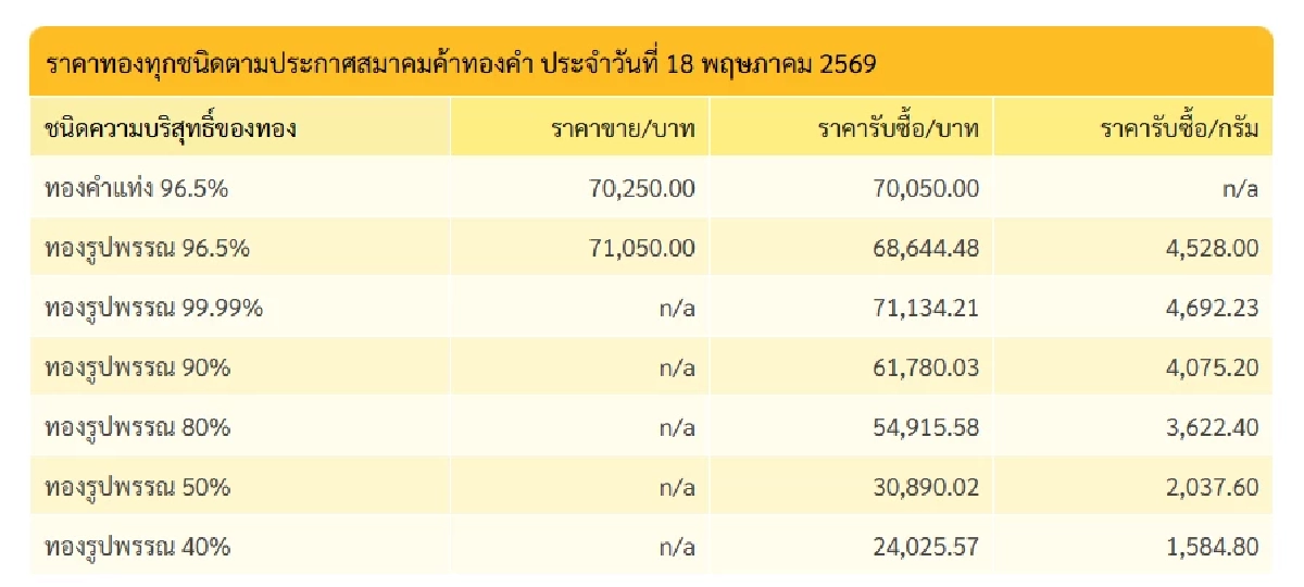 ปิดตลาด ราคาทองวันนี้ 18 พ.ค. 69 ร่วงแบบนี้ใจไม่ดีอะ! เช็กทองคำ ล่าสุดกี่บาท