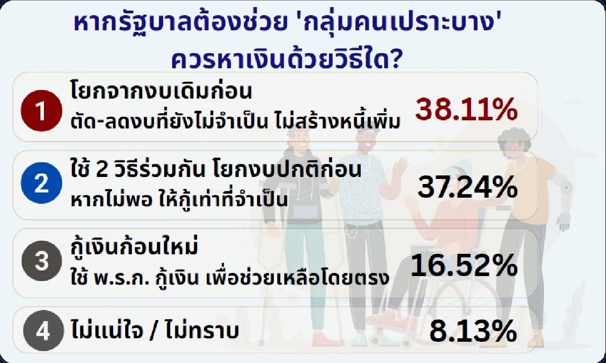 ไอเอฟดีโพล เผย คนไทยเบรกกู้ 4 แสนล้าน 'ไม่ไว้ใจ-ห่วงใช้ผิด' ชี้ ศก.ยังไม่วิกฤต ถึงขั้นต้องก่อหนี้ก้อนโต