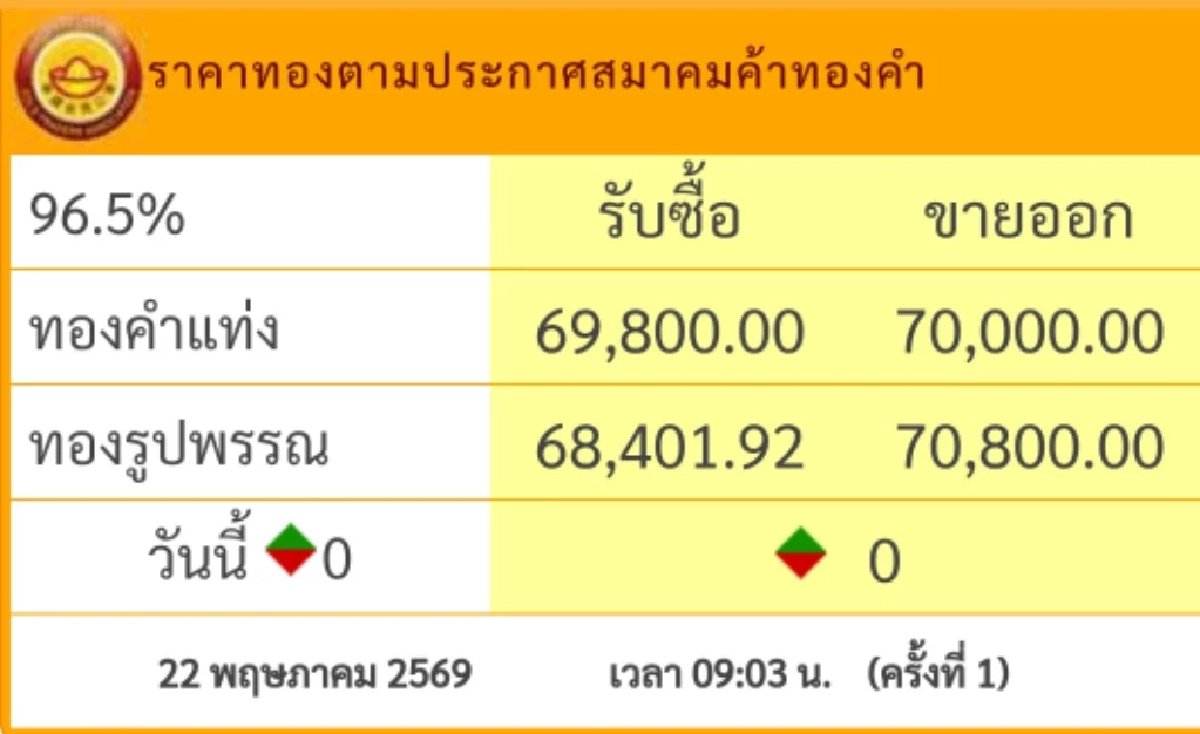 ราคาทองคำ วันนี้ 22 พ.ค. 69 เปิดตลาด คงที่ ราคาเท่าเมื่อวาน ล่าสุดกี่บาท