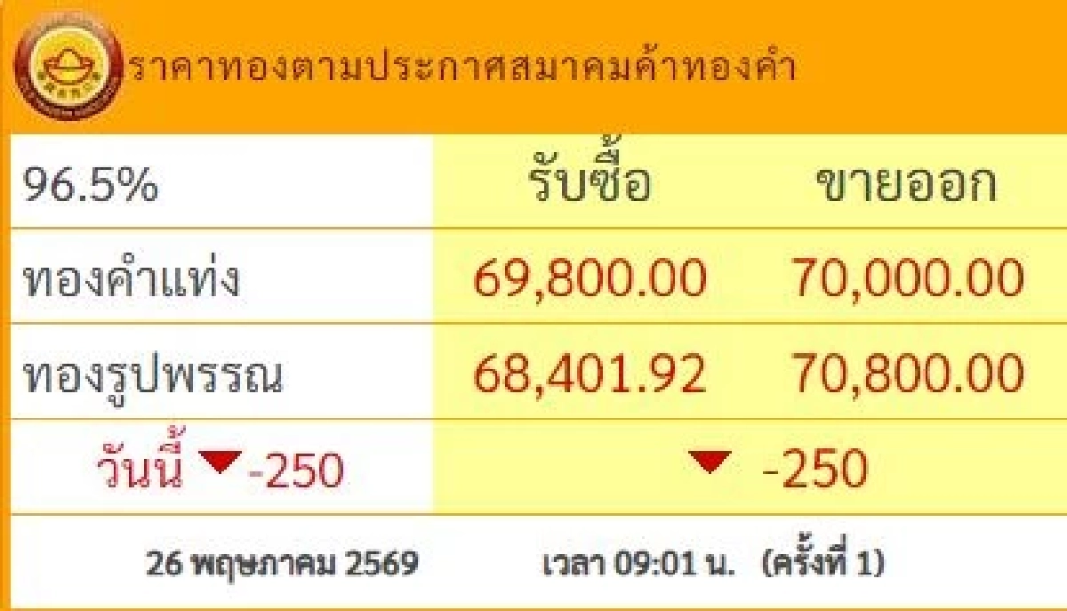 ราคาทองวันนี้ 26 พ.ค. 69 เปิดตลาด ปรับตัวลดลง เช็กล่าสุดกี่บาท