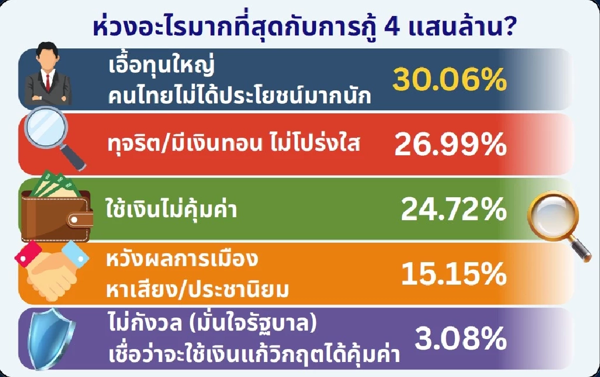 ไอเอฟดีโพล เผย คนไทยเบรกกู้ 4 แสนล้าน 'ไม่ไว้ใจ-ห่วงใช้ผิด' ชี้ ศก.ยังไม่วิกฤต ถึงขั้นต้องก่อหนี้ก้อนโต