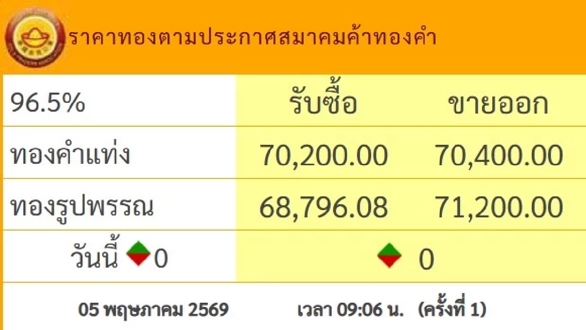 ราคาทองวันนี้ 5 พ.ค. 69 เปิดตลาด คงที่ไม่เปลี่ยนแปลง ล่าสุดกี่บาท