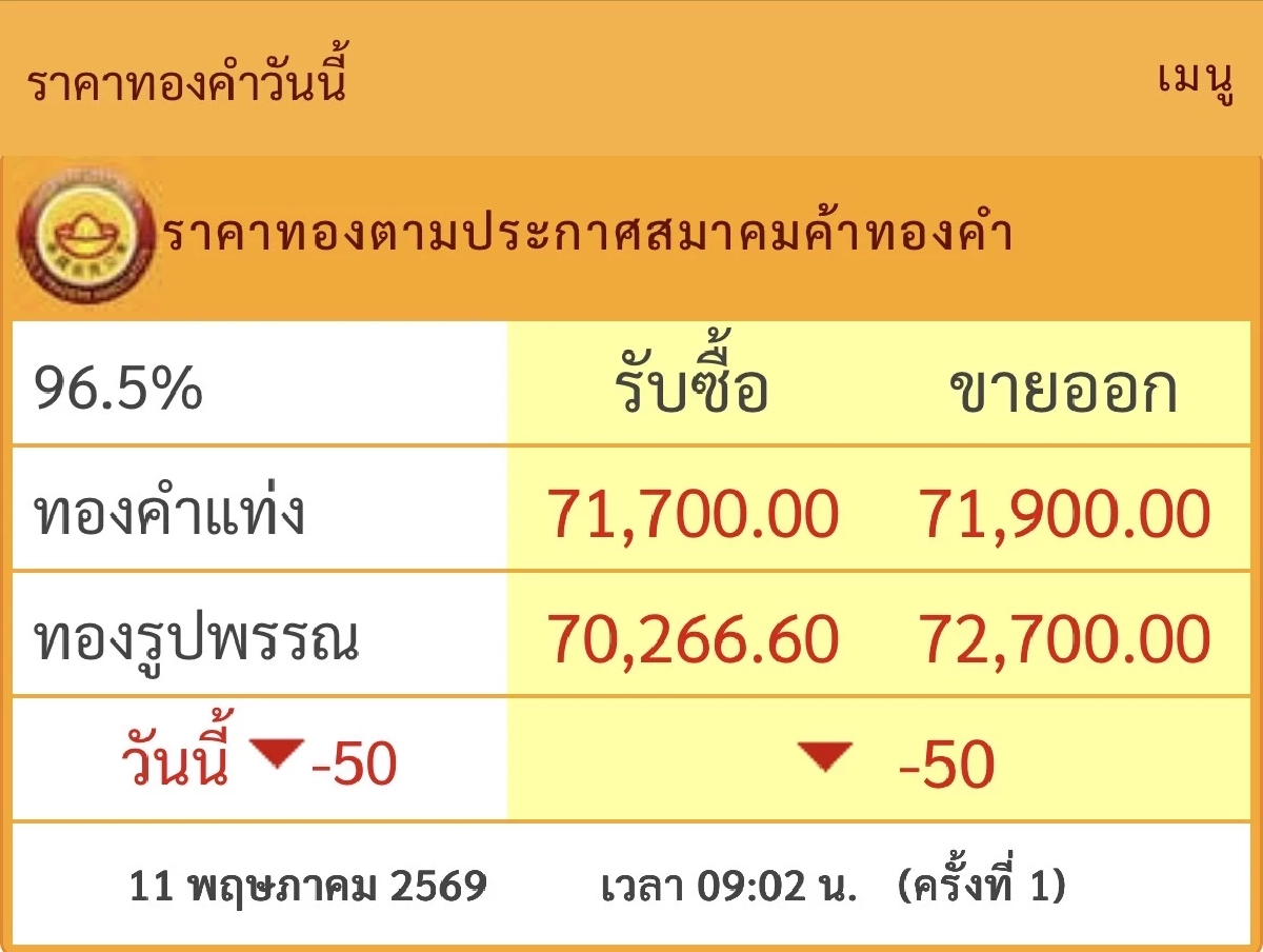อัปเดต " ราคาทองคำ " วันที่ 11 พ.ค. 69 เปิดตลาดวันนี้ อยู่ที่เท่าไหร่บ้าง