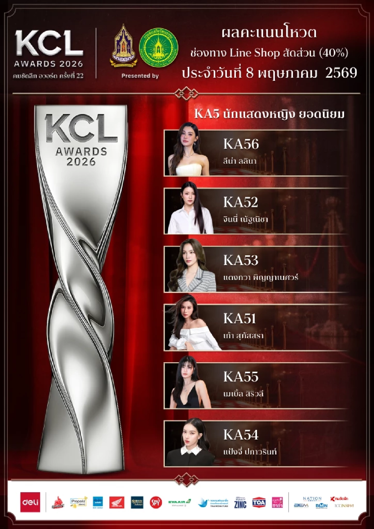 ว้าว! ผลคะแนน คมชัดลึกอวอร์ด 2026 ล่าสุด 9 พ.ค. 69 ยอดนิยมทั้ง 9 สาขา