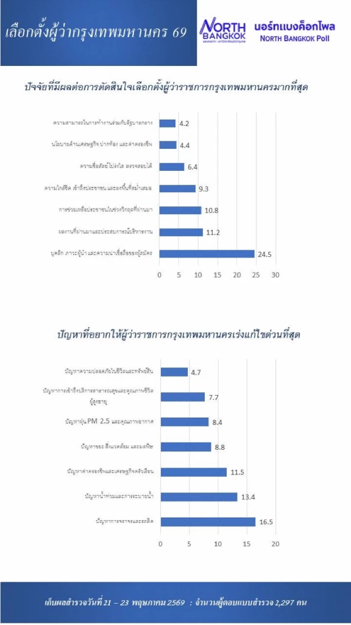 เปิดผลการสำรวจ เลือกตั้งผู้ว่ากรุงเทพมหานคร 2569 ใครนำโด่ง