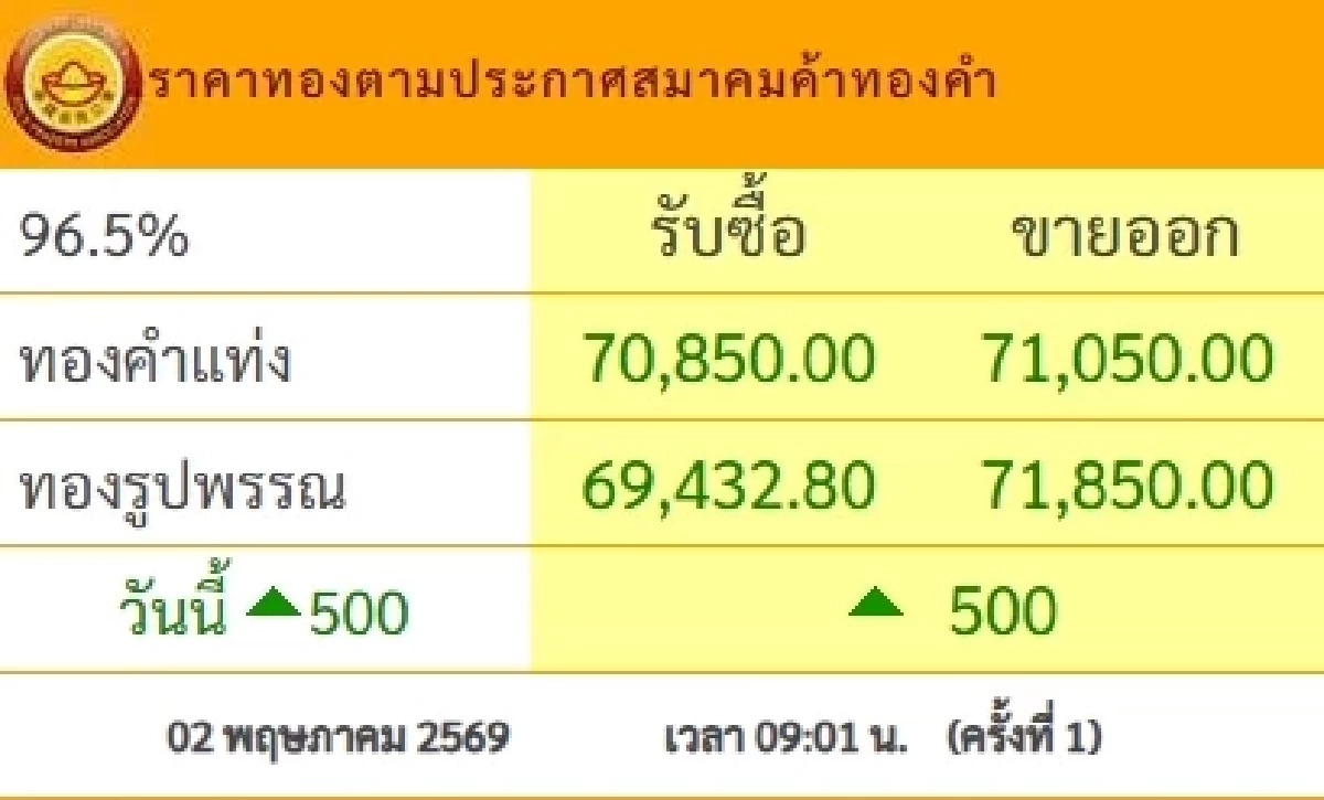 ทองคำวันนี้ 3 พ.ค. 69 ปิดตลาดทอง 2 พ.ค. ใครมีทองรวยไม่ไหวละ! เช็กราคาทอง ล่าสุด