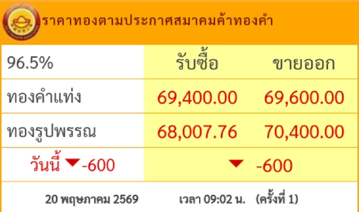 ราคาทองคำ วันนี้ 20 พ.ค. 69 เปิดตลาด ร่วงแรง! ล่าสุดกี่บาท