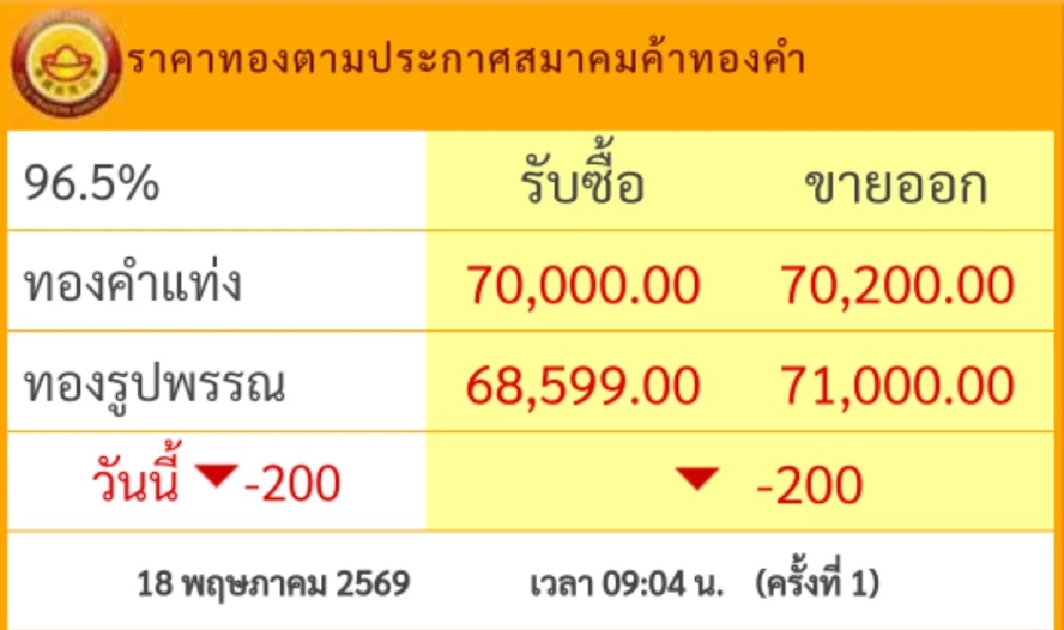 ราคาทองคำ วันนี้ 18 พ.ค. 69 เปิดตลาด ปรับตัวลดลง ล่าสุดกี่บาท