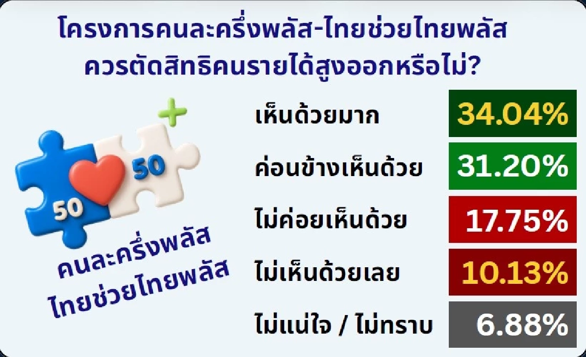 ไอเอฟดีโพล เผย คนไทยเบรกกู้ 4 แสนล้าน 'ไม่ไว้ใจ-ห่วงใช้ผิด' ชี้ ศก.ยังไม่วิกฤต ถึงขั้นต้องก่อหนี้ก้อนโต