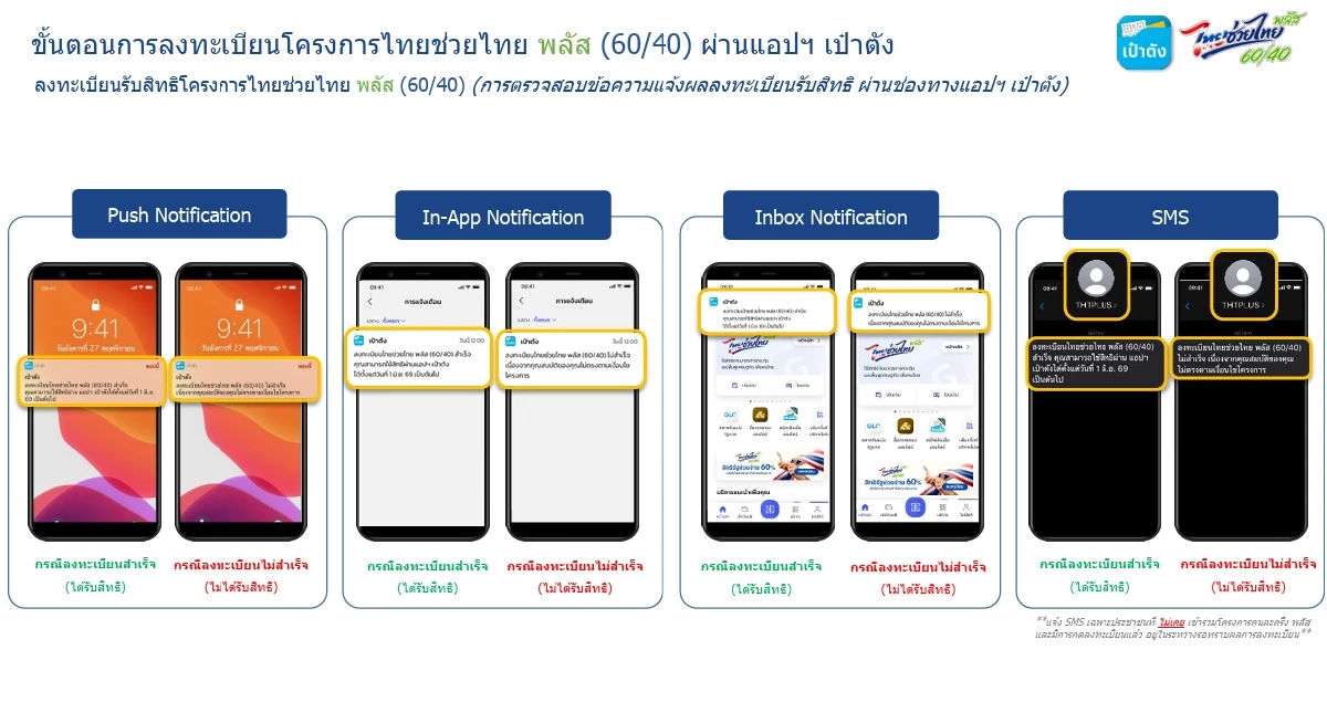 เช็กผลลงทะเบียน "ไทยช่วยไทย พลัส" ขึ้นข้อความแบบนี้ ได้-ไม่ได้ รับสิทธิ