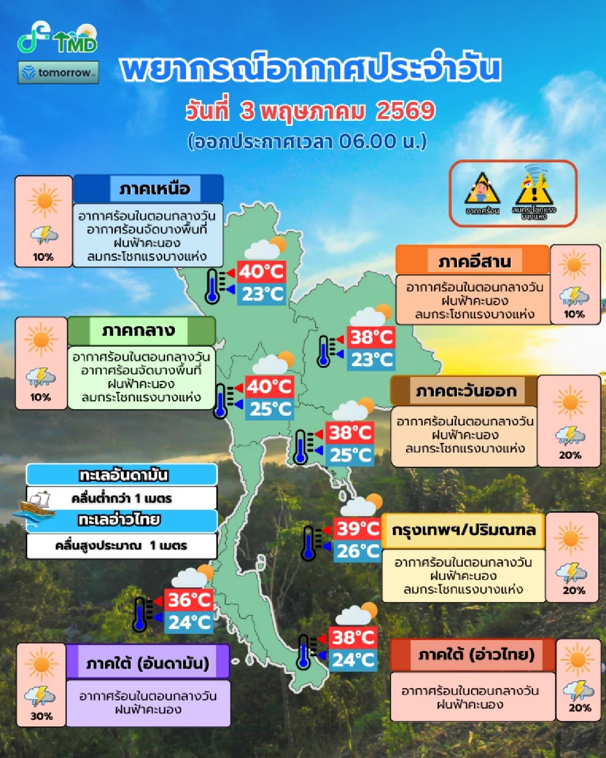 "พยากรณ์อากาศ" 3 พ.ค. 69 เตือนเรื่องฝน 38 จังหวัดทั่วไทย ความกดอากาศต่ำ
