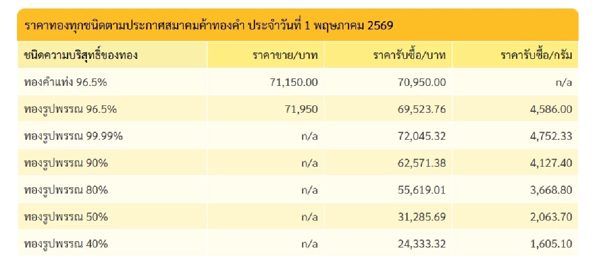 'ราคาทองวันนี้' 1 พ.ค. 69 วันแรงงาน เปิดตลาด ร่วงพรวดดิ่งแรง เช็กทองคำ ล่าสุดกี่บาท