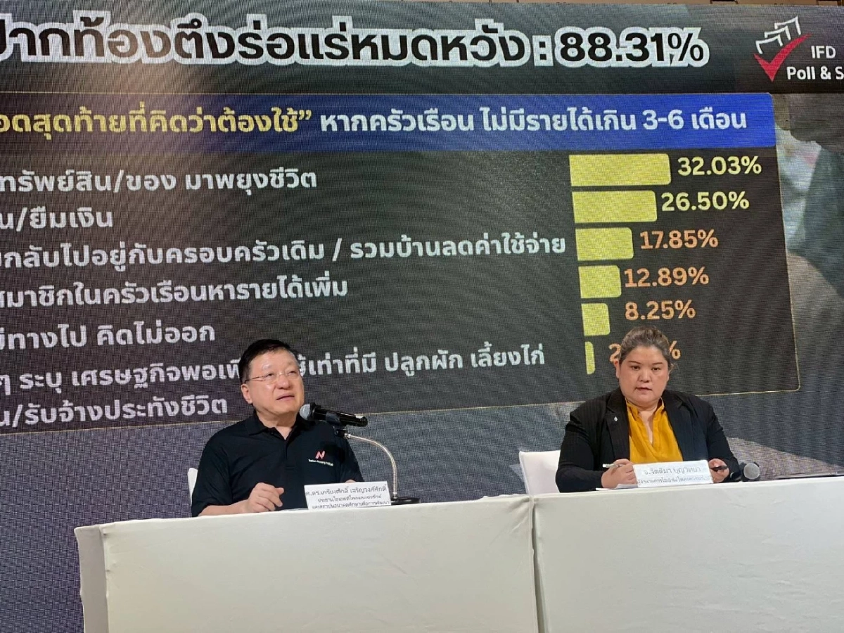 โพลเผย! ประชาชน เจอวิกฤตปากท้องตึง ร่อแร่ หมดหวัง 88.31%
