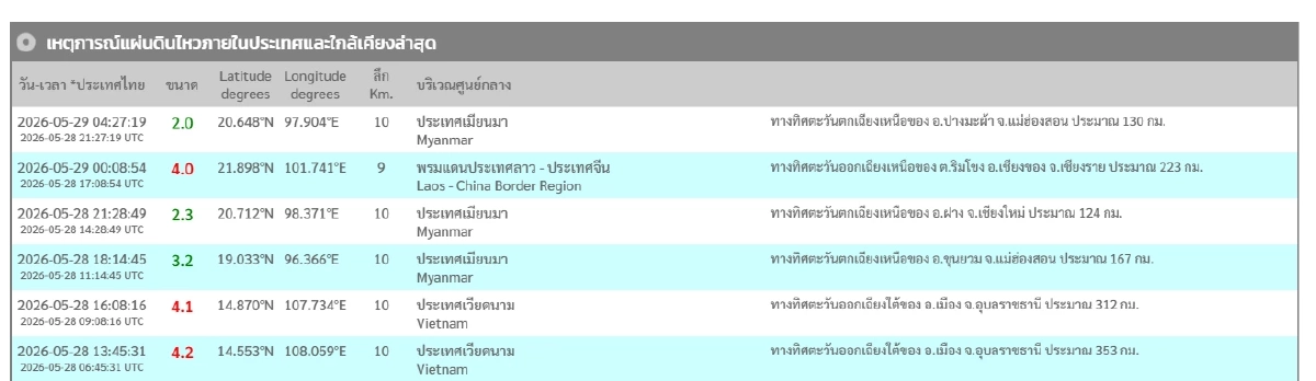 "แผ่นดินไหว" 29 พ.ค. 69 พรมแดนประเทศลาว - ประเทศจีน สถานการณ์น่ากังวล