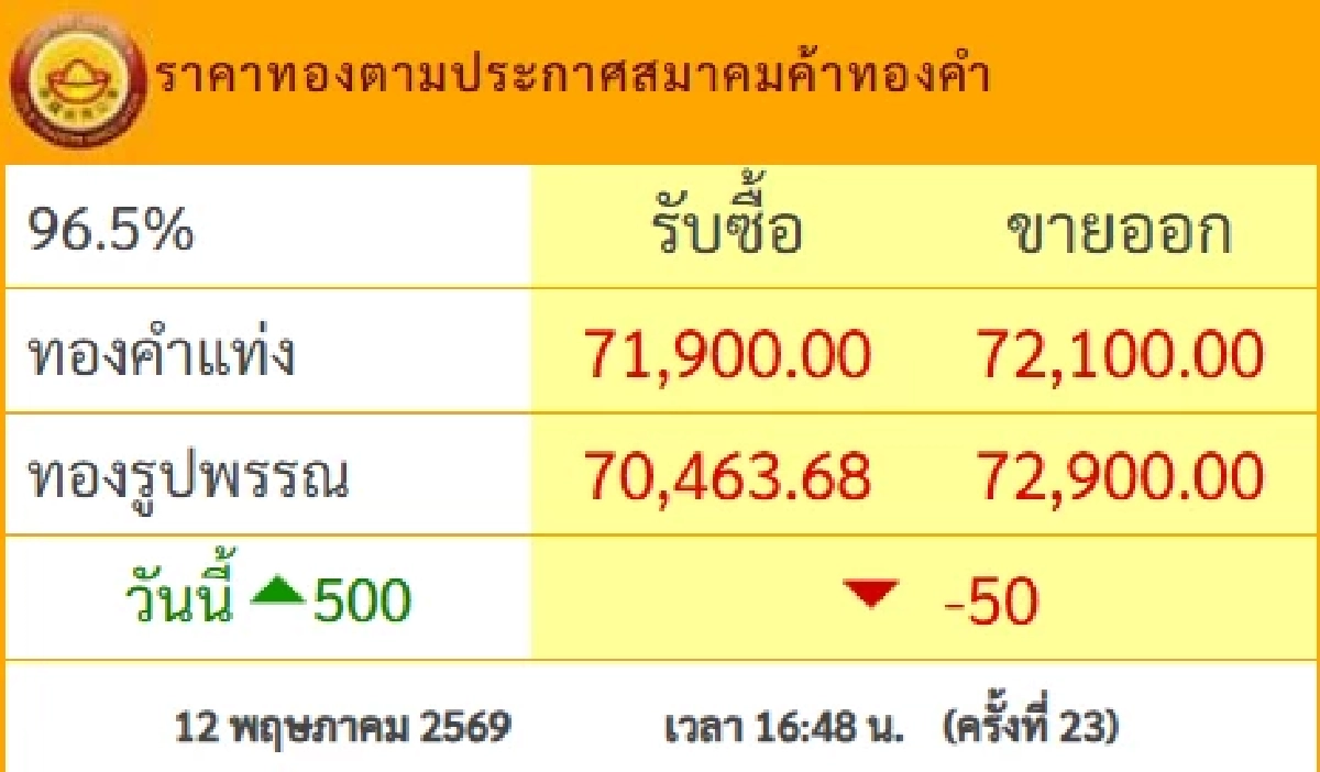 ปิดตลาด ราคาทองวันนี้ 12 พ.ค. 69 กรี๊ดเลยพุ่งขึ้นยิ้มมุมปากจ้า เช็กทองคำ ล่าสุดกี่บาท