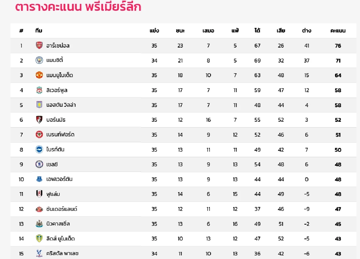 LIVE ลิงค์ดูบอลสด "ซันเดอร์แลนด์ พบ แมนยูฯ" พรีเมียร์ลีก อังกฤษ 21.00 น.