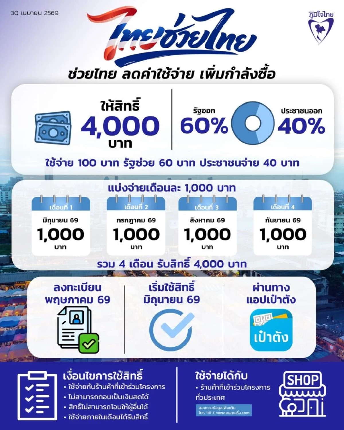 ลงทะเบียนคนละครึ่งพลัส 2 พ.ค.69 เป็นข่าวปลอม! (สรุป) ลงทะเบียนเมื่อไหร่?