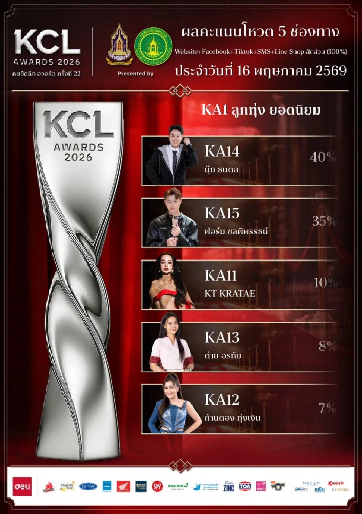 อัปเดตผลคะแนนโหวต KCL AWARDS 2026  สาขาลูกทุ่งยอดนิยม - หมอลำยอดนิยม