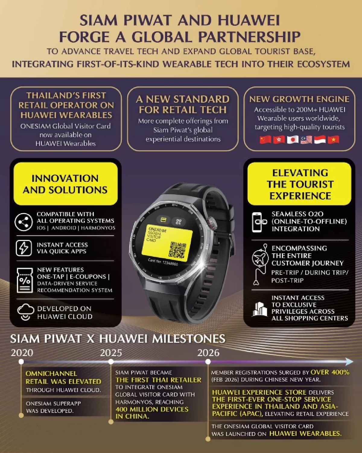 สยามพิวรรธน์ผนึก Huawei พันธมิตรระดับโลก พลิกเกม Travel Tech