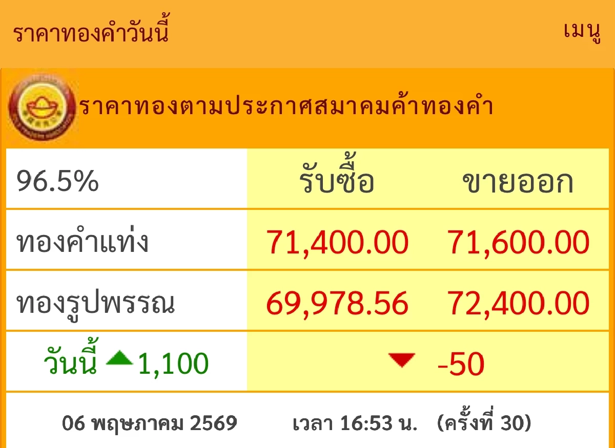 ราคาทองคำ วันนี้ 6 พ.ค. 69 ปิดตลาด ปรับราคาพุ่งแรง! ล่าสุดกี่บาท