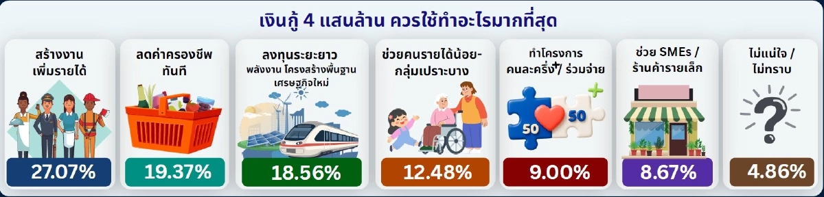 ไอเอฟดีโพล เผย คนไทยเบรกกู้ 4 แสนล้าน 'ไม่ไว้ใจ-ห่วงใช้ผิด' ชี้ ศก.ยังไม่วิกฤต ถึงขั้นต้องก่อหนี้ก้อนโต