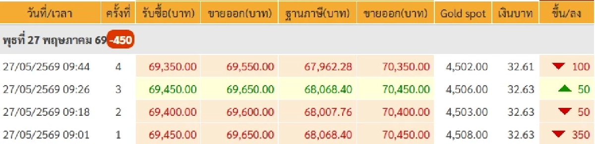 ราคาทองคำ วันนี้ 27 พ.ค. 69 เปิดตลาด ปรับตัวลดลง เช็กล่าสุดกี่บาท