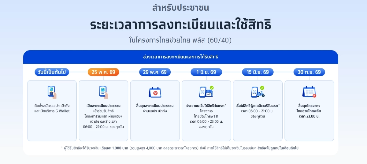 เช็ก!กลุ่มอดรับสิทธิ 'ไทยช่วยไทย พลัส 60/40' เปิดลงทะเบียนแล้ว