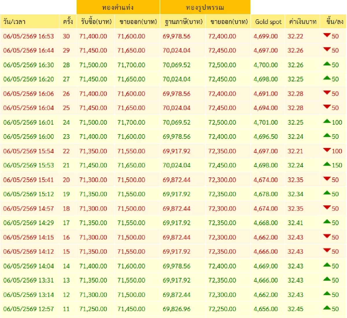 ราคาทองวันนี้ 7 พ.ค. 69 พุ่งเริ่ดมากเปิดตลาด ทะยานฟ้า เช็กทองคำ ล่าสุดกี่บาท