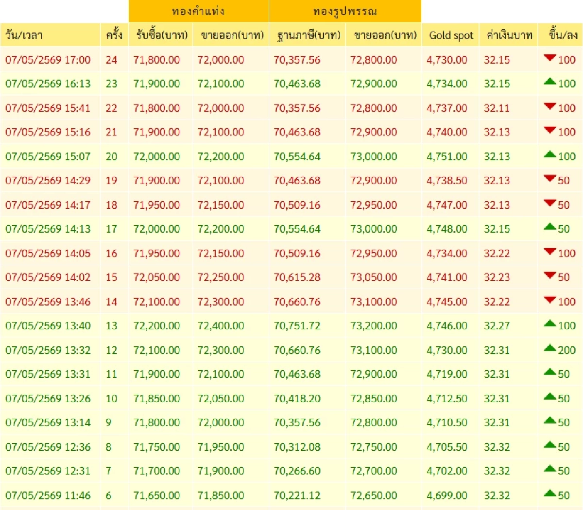 ราคาทองวันนี้ 8 พ.ค. 69 ขึ้นอีกเริ่ด เปิดตลาดทองปัง เช็กทองคำ ล่าสุดกี่บาท