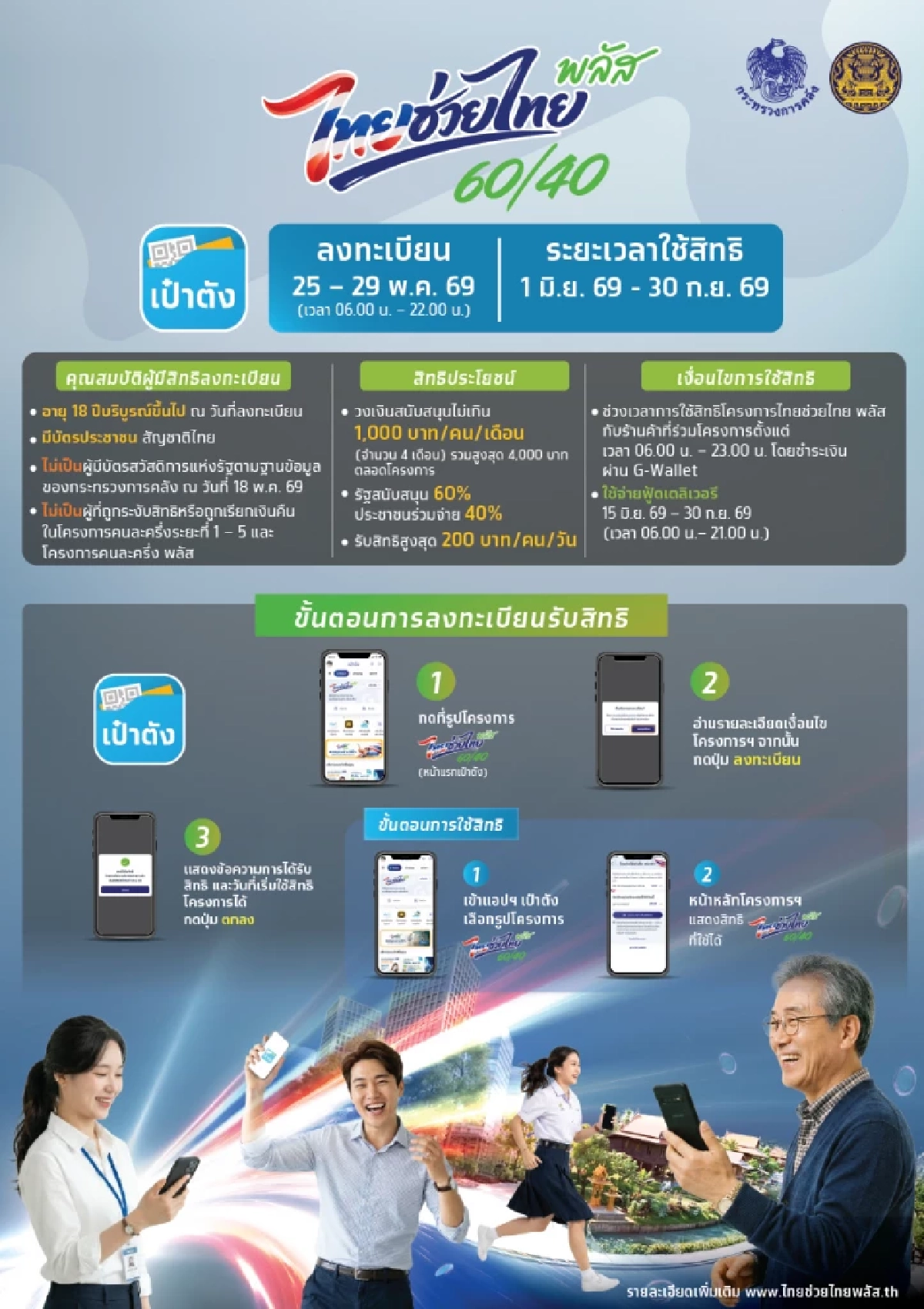 เปิดรายละเอียด ไทยช่วยไทยพลัส ลงทะเบียนวันไหน ใครได้บ้าง วงเงินกี่บาท