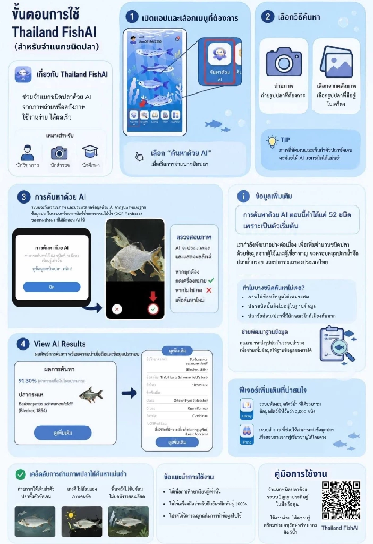 งบเฉียด 10 ล้าน ‘กรมประมง’ แจงดราม่าแอปฯ FishAI จำแนกปลามั่ว