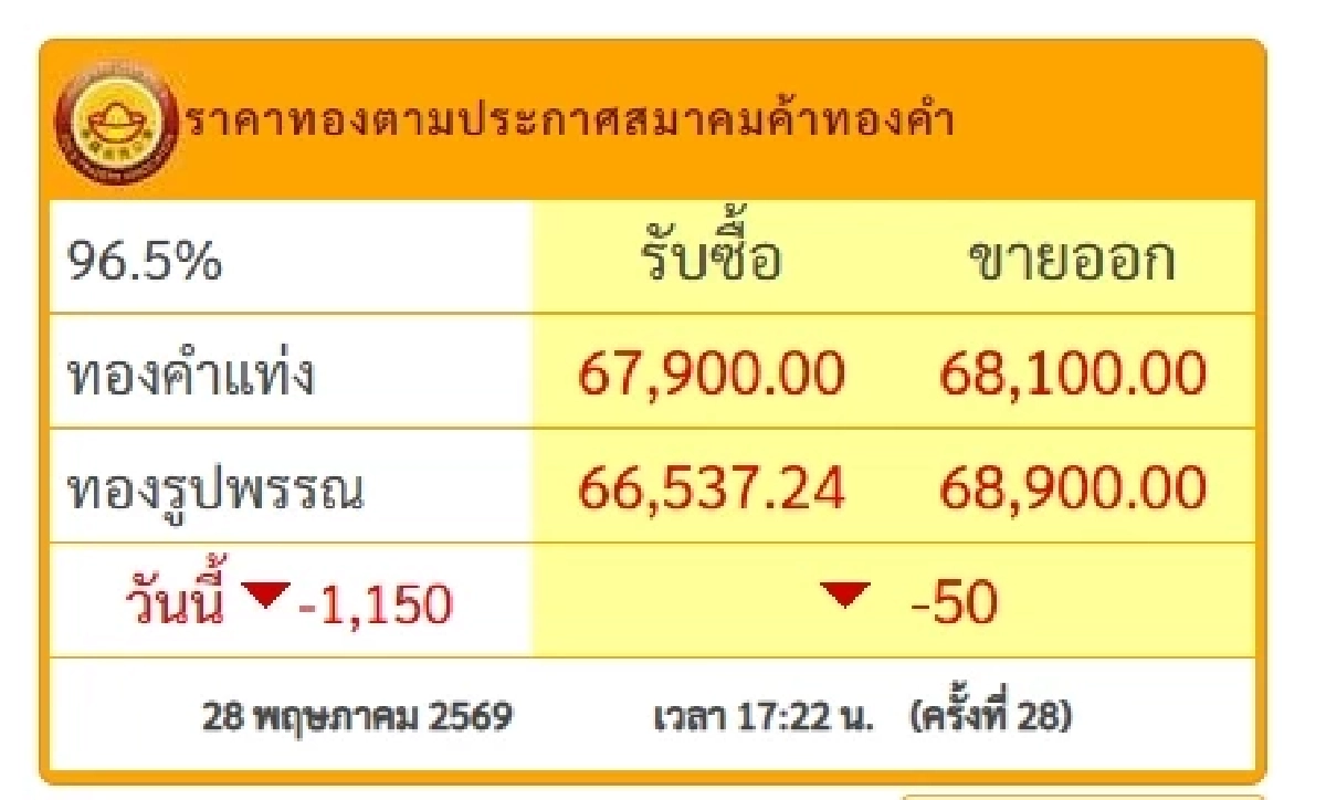 ปิดตลาด ราคาทองวันนี้ 28 พ.ค. 69 ร่วงแรงต่อเนื่อง เช็กล่าสุดกี่บาท
