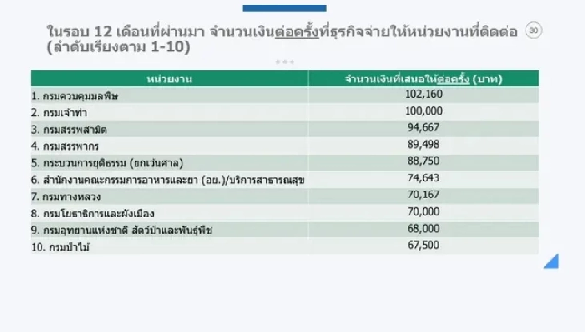 อธิบดีกรมควบคุมมลพิษ โต้ผลสำรวจ กกร. ยันหน่วยงาน ไม่เคยเรียกรับผลประโยชน์