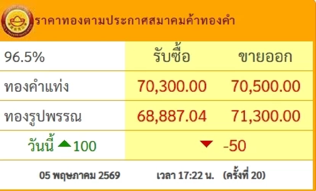 ปิดตลาด ราคาทองวันนี้ 5 พ.ค. 69 ปรับขึ้นแล้ว! เช็กทองคำ ล่าสุดกี่บาท