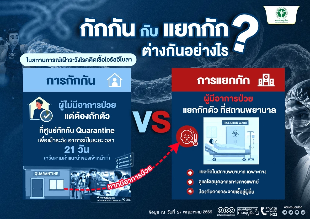 ยกระดับ "กักตัว" 21 วัน ผู้เดินทางจาก "คองโก-ยูกันดา" มีผล 27 พ.ค. 69