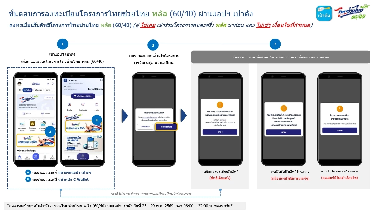 เช็กผลลงทะเบียน "ไทยช่วยไทย พลัส" ขึ้นข้อความแบบนี้ ได้-ไม่ได้ รับสิทธิ