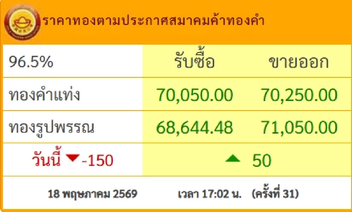 ปิดตลาด ราคาทองวันนี้ 18 พ.ค. 69 ร่วงแบบนี้ใจไม่ดีอะ! เช็กทองคำ ล่าสุดกี่บาท