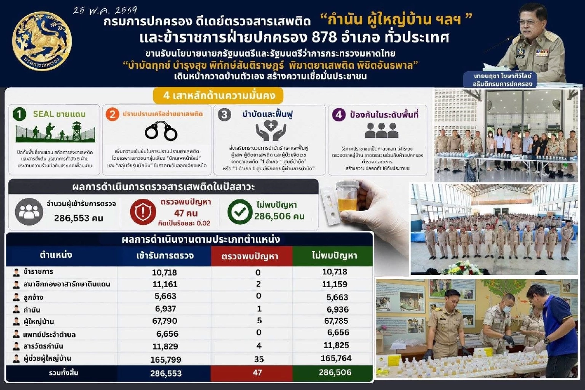 ไม่ละเว้น! อธิบดี ปค. กวาดบ้านตัวเอง พบฉี่ม่วง 47 ราย พ้นจากตำแหน่งทันที